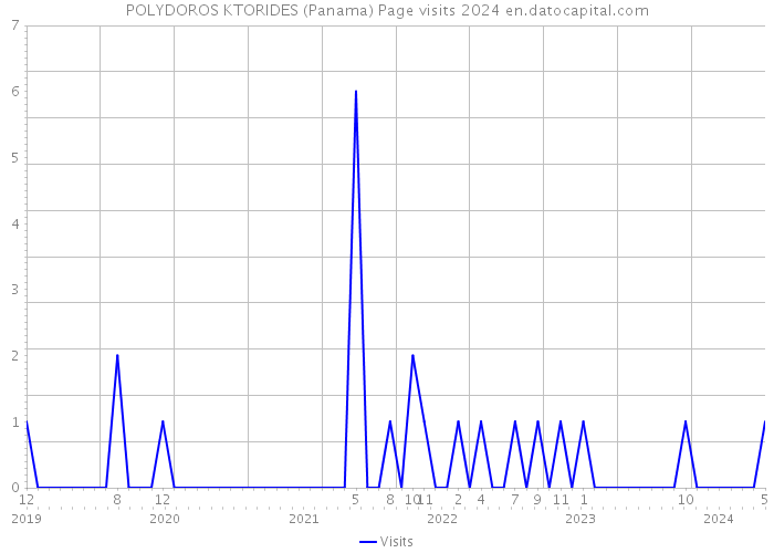 POLYDOROS KTORIDES (Panama) Page visits 2024 