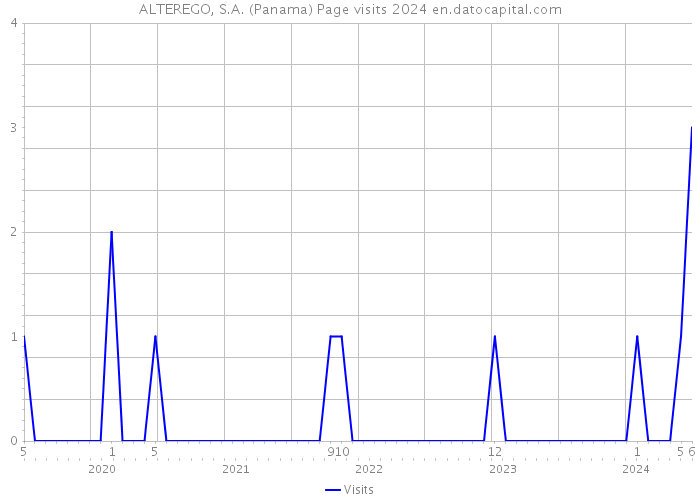 ALTEREGO, S.A. (Panama) Page visits 2024 