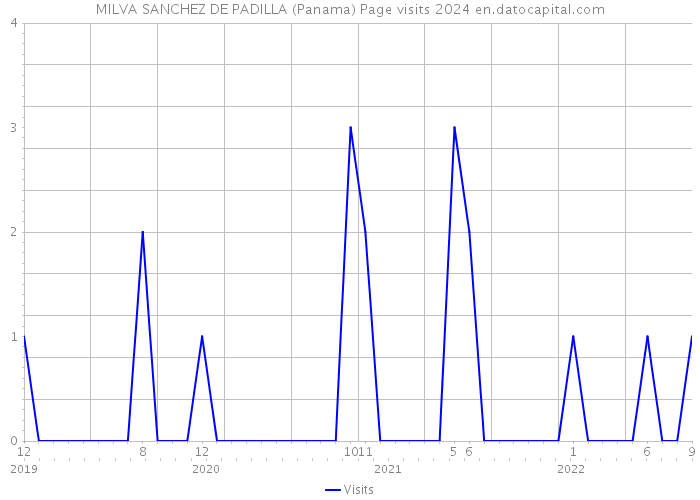 MILVA SANCHEZ DE PADILLA (Panama) Page visits 2024 