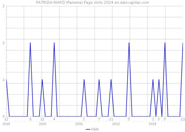 PATRIZIA MARZI (Panama) Page visits 2024 