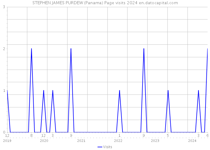 STEPHEN JAMES PURDEW (Panama) Page visits 2024 