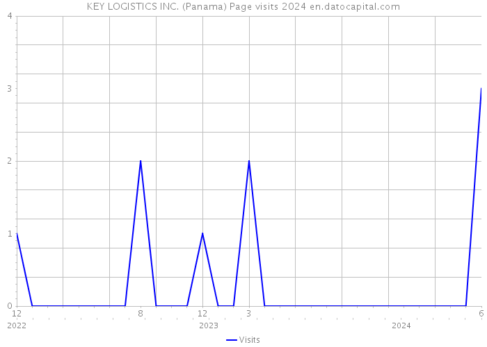 KEY LOGISTICS INC. (Panama) Page visits 2024 