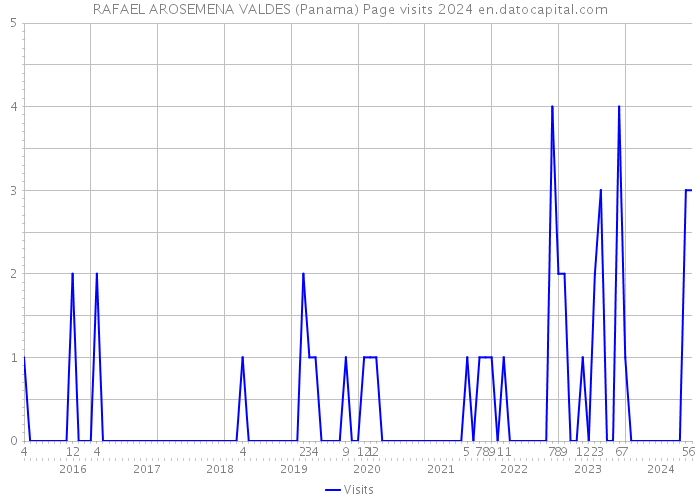 RAFAEL AROSEMENA VALDES (Panama) Page visits 2024 