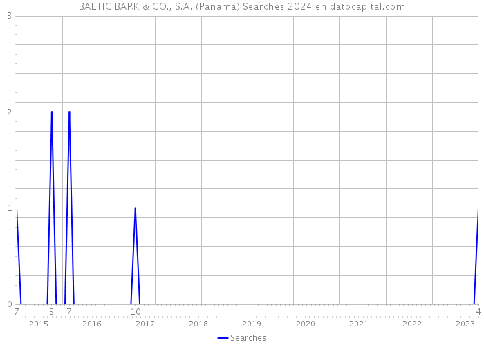 BALTIC BARK & CO., S.A. (Panama) Searches 2024 