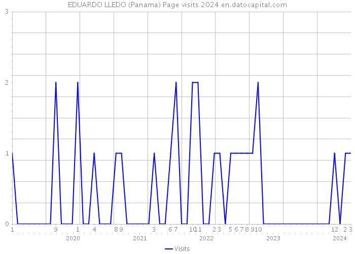 EDUARDO LLEDO (Panama) Page visits 2024 