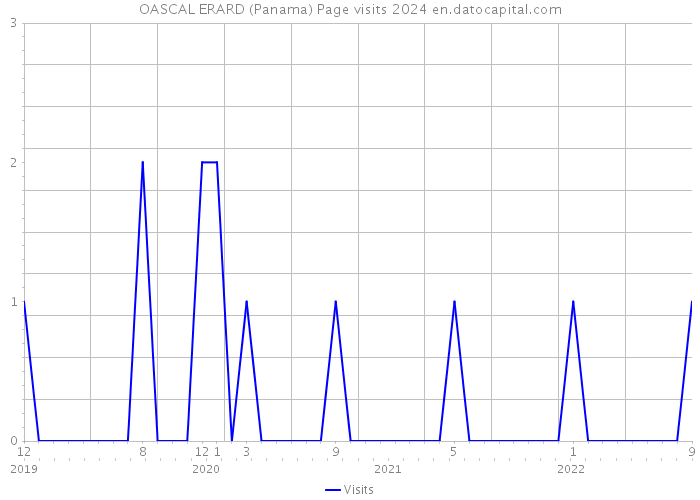 OASCAL ERARD (Panama) Page visits 2024 