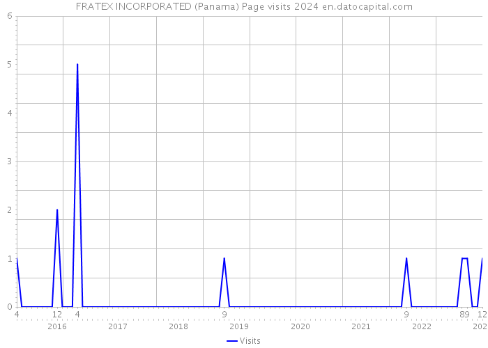 FRATEX INCORPORATED (Panama) Page visits 2024 