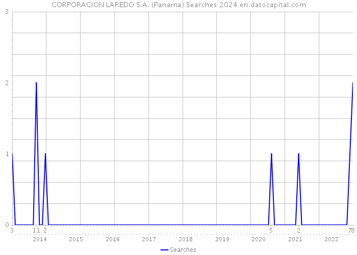 CORPORACION LAREDO S.A. (Panama) Searches 2024 