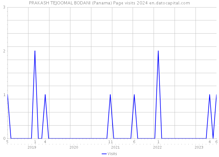 PRAKASH TEJOOMAL BODANI (Panama) Page visits 2024 