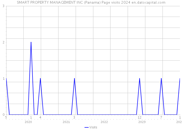 SMART PROPERTY MANAGEMENT INC (Panama) Page visits 2024 