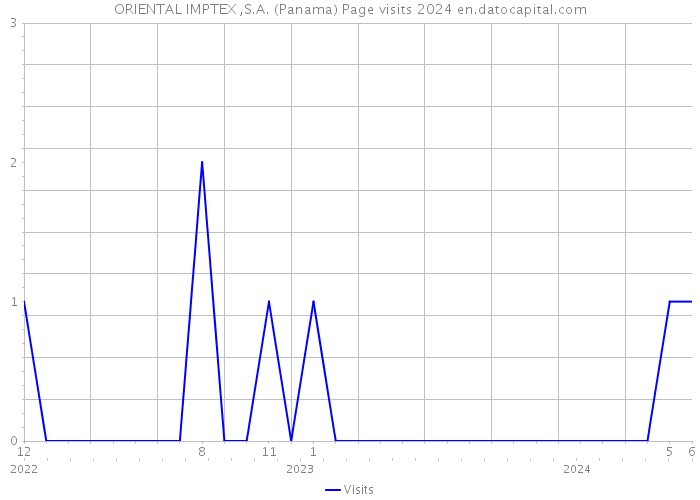 ORIENTAL IMPTEX ,S.A. (Panama) Page visits 2024 