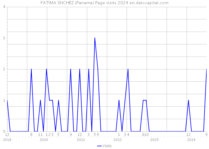 FATIMA SNCHEZ (Panama) Page visits 2024 