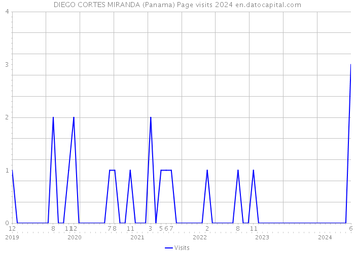 DIEGO CORTES MIRANDA (Panama) Page visits 2024 
