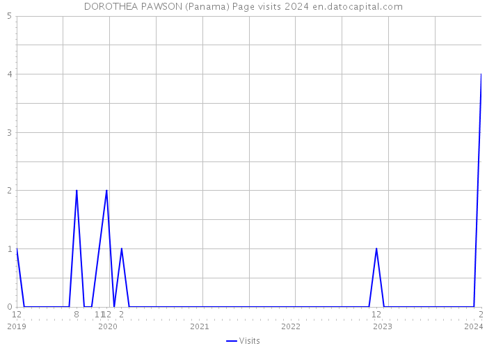 DOROTHEA PAWSON (Panama) Page visits 2024 