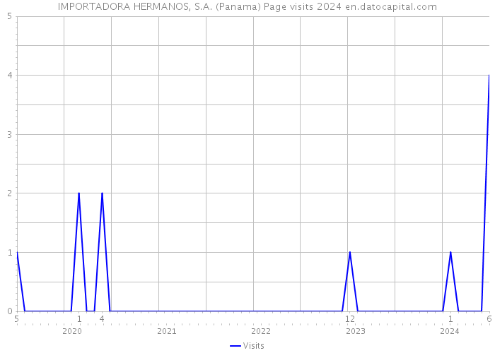 IMPORTADORA HERMANOS, S.A. (Panama) Page visits 2024 