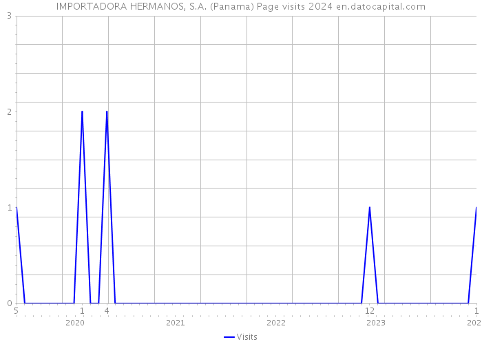 IMPORTADORA HERMANOS, S.A. (Panama) Page visits 2024 