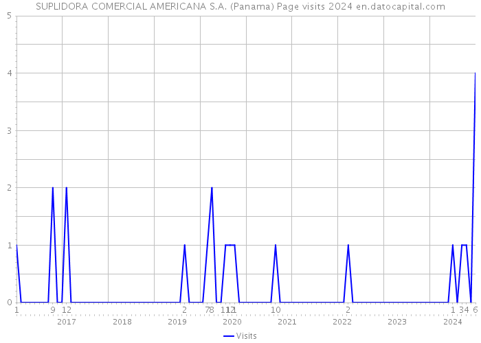 SUPLIDORA COMERCIAL AMERICANA S.A. (Panama) Page visits 2024 