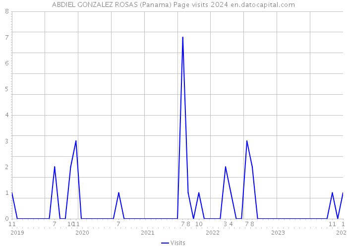 ABDIEL GONZALEZ ROSAS (Panama) Page visits 2024 