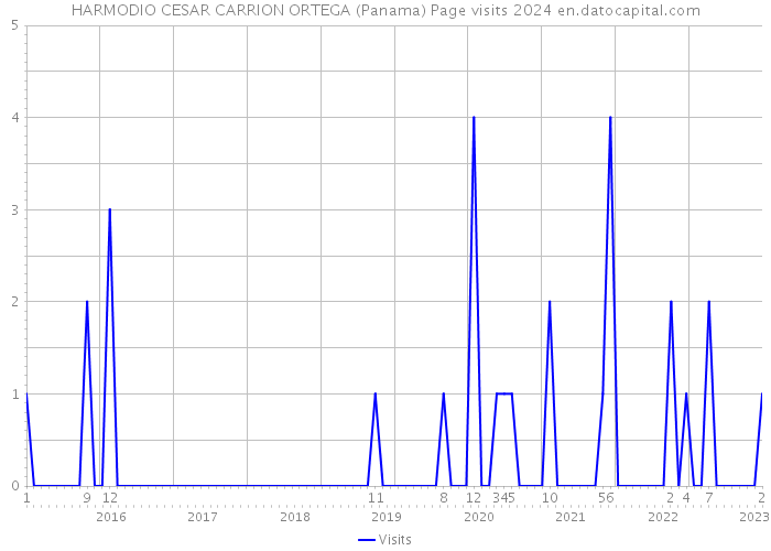 HARMODIO CESAR CARRION ORTEGA (Panama) Page visits 2024 