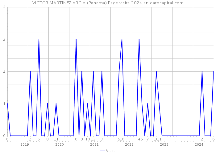 VICTOR MARTINEZ ARCIA (Panama) Page visits 2024 