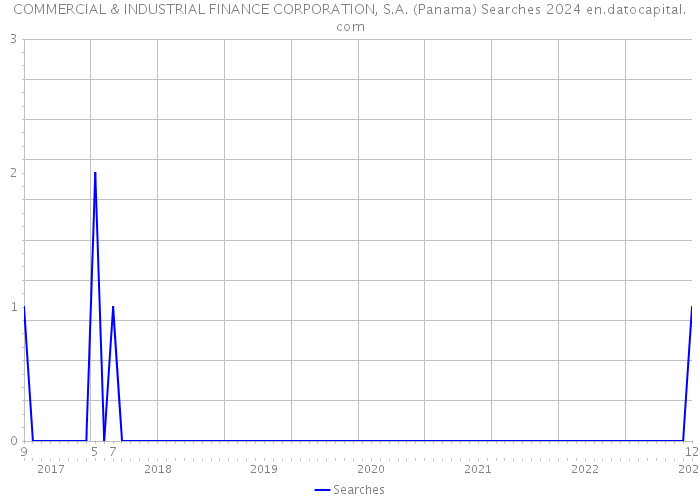 COMMERCIAL & INDUSTRIAL FINANCE CORPORATION, S.A. (Panama) Searches 2024 