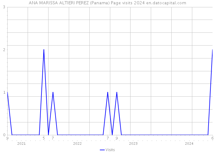 ANA MARISSA ALTIERI PEREZ (Panama) Page visits 2024 