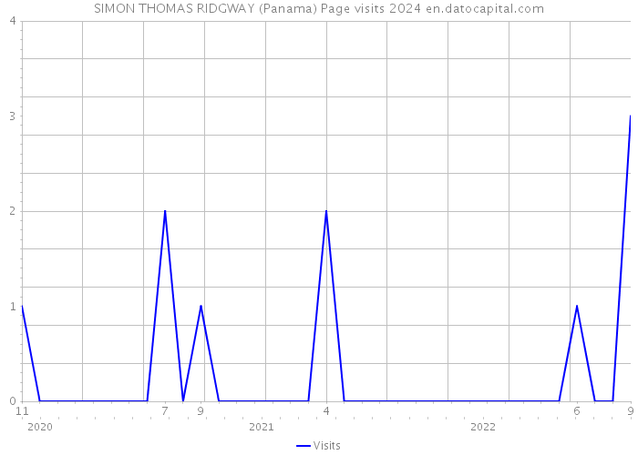 SIMON THOMAS RIDGWAY (Panama) Page visits 2024 