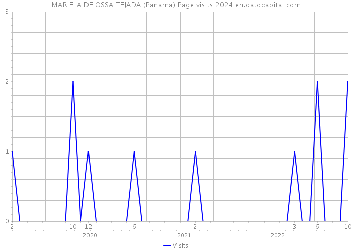 MARIELA DE OSSA TEJADA (Panama) Page visits 2024 
