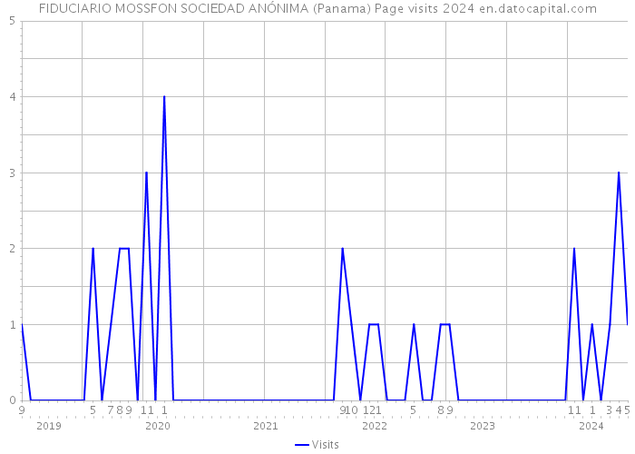 FIDUCIARIO MOSSFON SOCIEDAD ANÓNIMA (Panama) Page visits 2024 