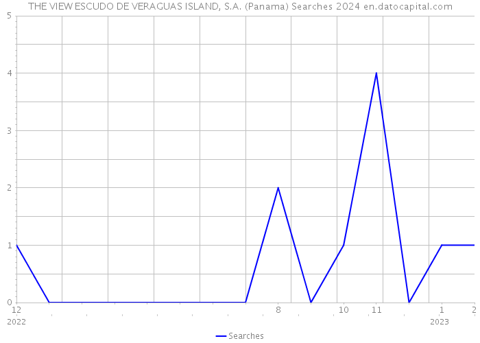 THE VIEW ESCUDO DE VERAGUAS ISLAND, S.A. (Panama) Searches 2024 