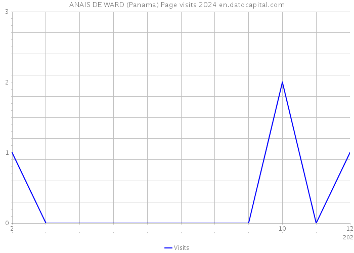 ANAIS DE WARD (Panama) Page visits 2024 