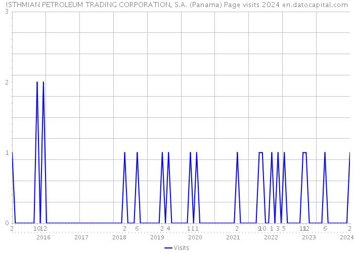 ISTHMIAN PETROLEUM TRADING CORPORATION, S.A. (Panama) Page visits 2024 