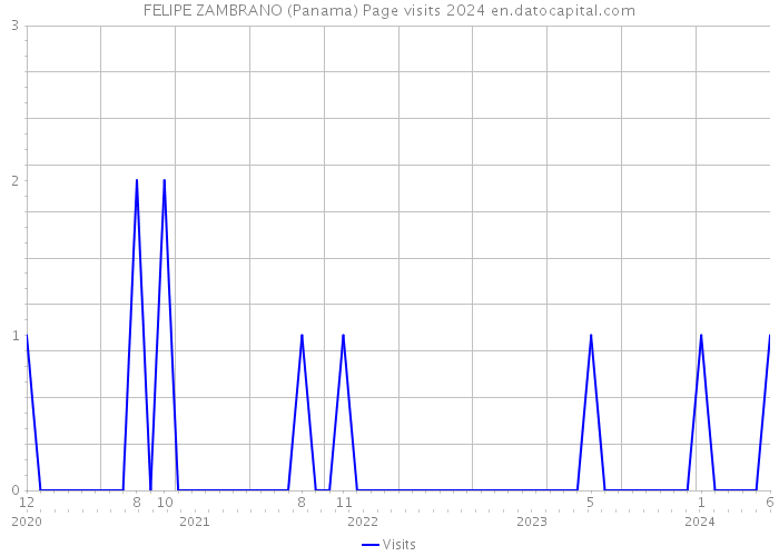 FELIPE ZAMBRANO (Panama) Page visits 2024 