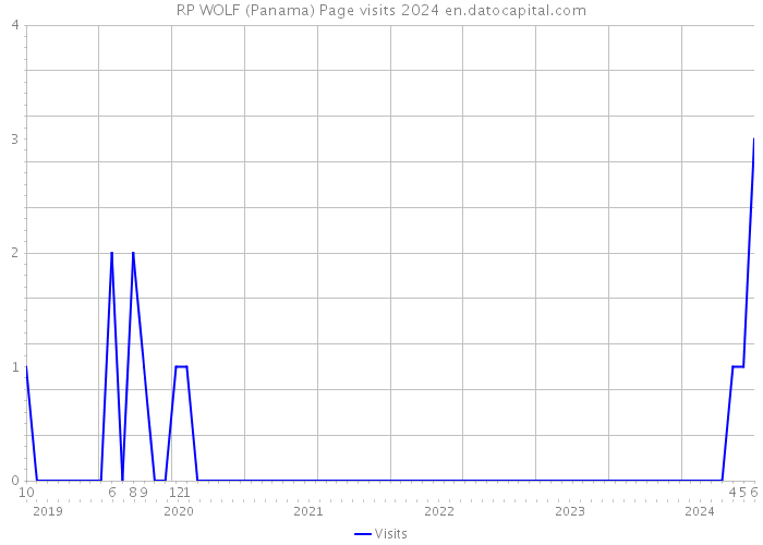 RP WOLF (Panama) Page visits 2024 