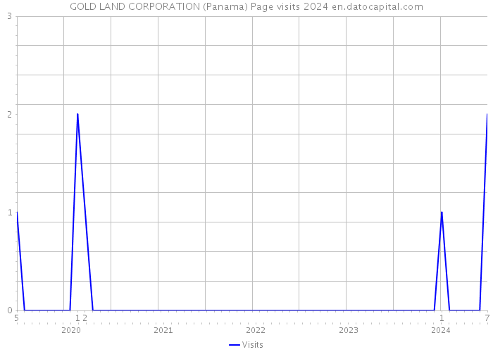GOLD LAND CORPORATION (Panama) Page visits 2024 