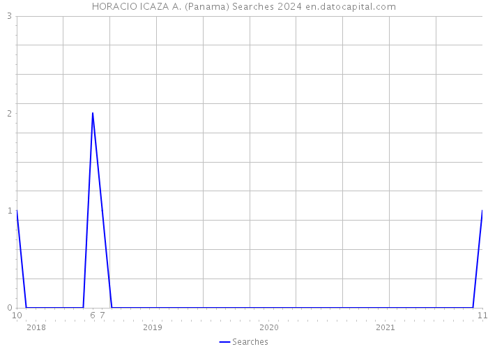 HORACIO ICAZA A. (Panama) Searches 2024 