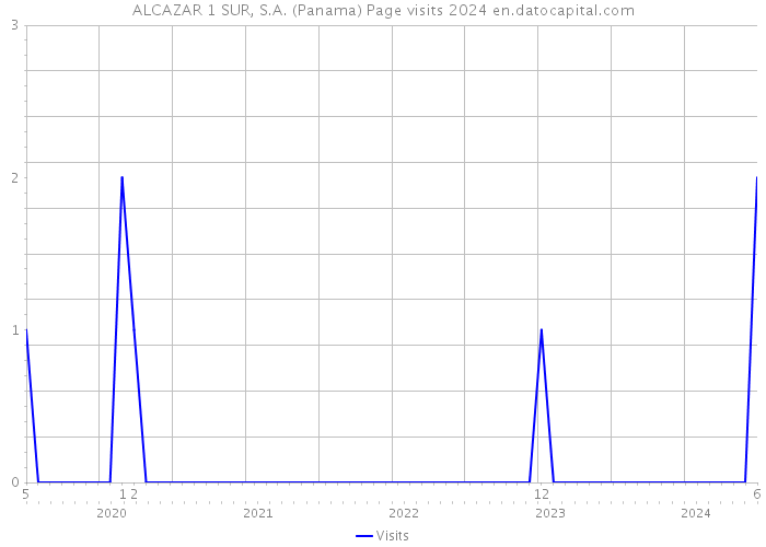 ALCAZAR 1 SUR, S.A. (Panama) Page visits 2024 