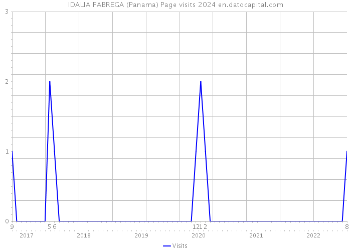 IDALIA FABREGA (Panama) Page visits 2024 