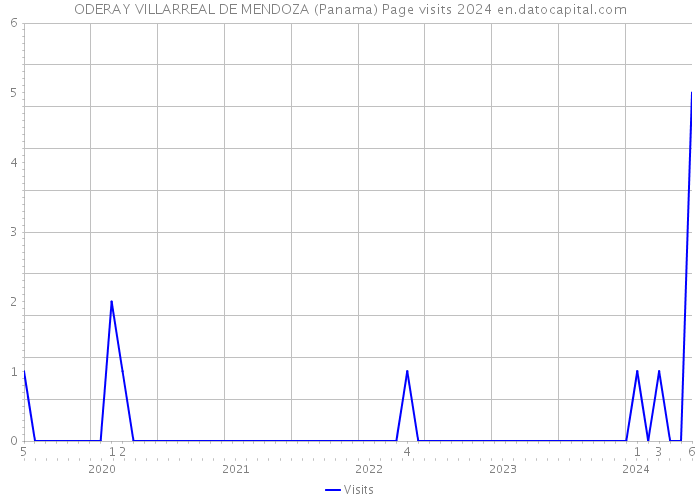 ODERAY VILLARREAL DE MENDOZA (Panama) Page visits 2024 
