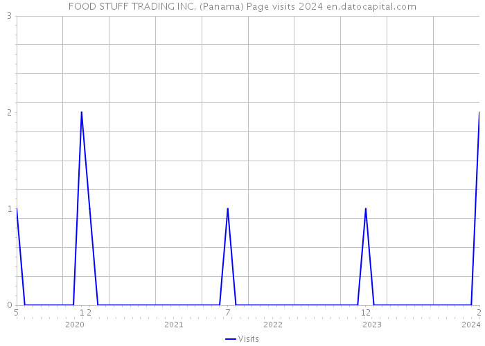 FOOD STUFF TRADING INC. (Panama) Page visits 2024 
