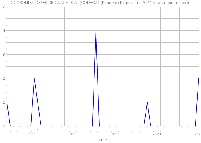 CONSOLIDADORES DE CARGA, S.A. (CODECA) (Panama) Page visits 2024 