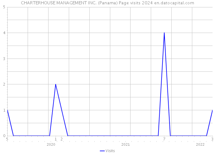CHARTERHOUSE MANAGEMENT INC. (Panama) Page visits 2024 