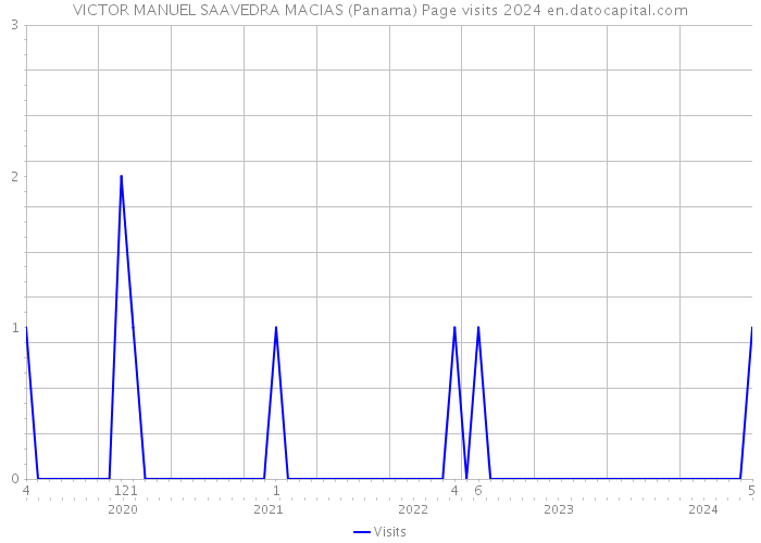 VICTOR MANUEL SAAVEDRA MACIAS (Panama) Page visits 2024 