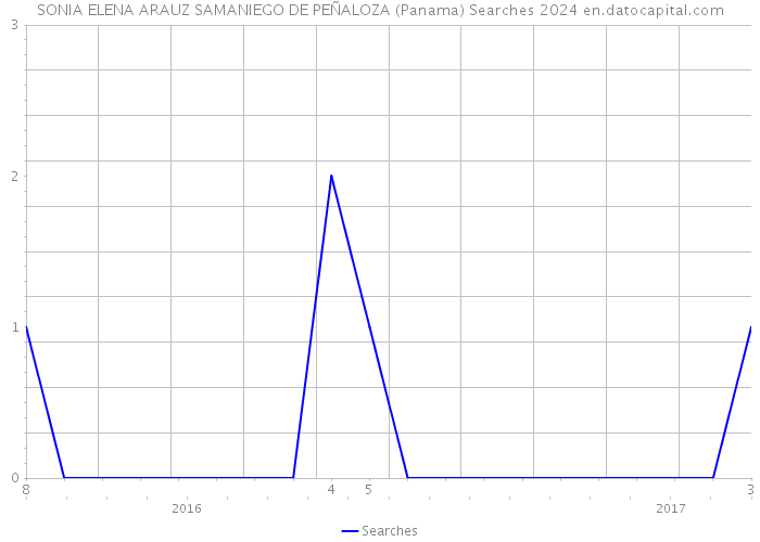 SONIA ELENA ARAUZ SAMANIEGO DE PEÑALOZA (Panama) Searches 2024 