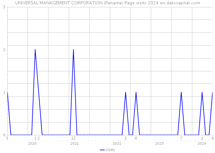 UNIVERSAL MANAGEMENT CORPORATION (Panama) Page visits 2024 