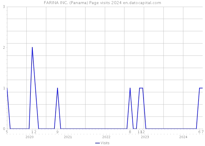 FARINA INC. (Panama) Page visits 2024 