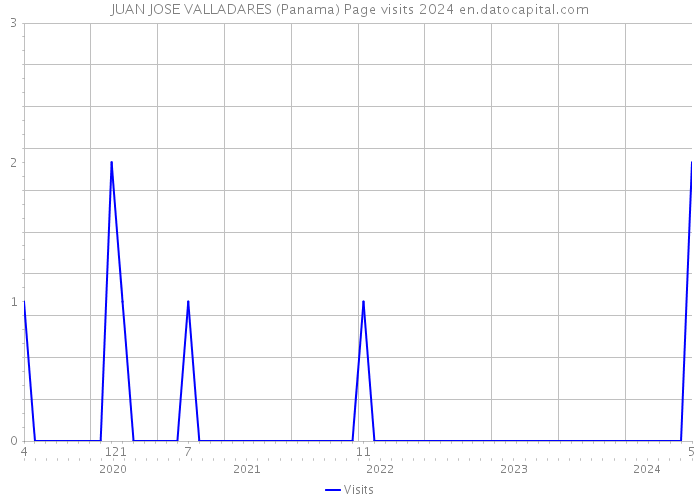 JUAN JOSE VALLADARES (Panama) Page visits 2024 