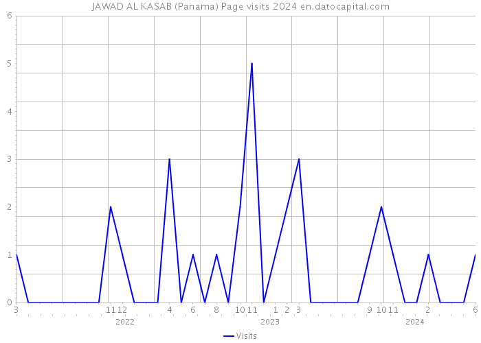 JAWAD AL KASAB (Panama) Page visits 2024 