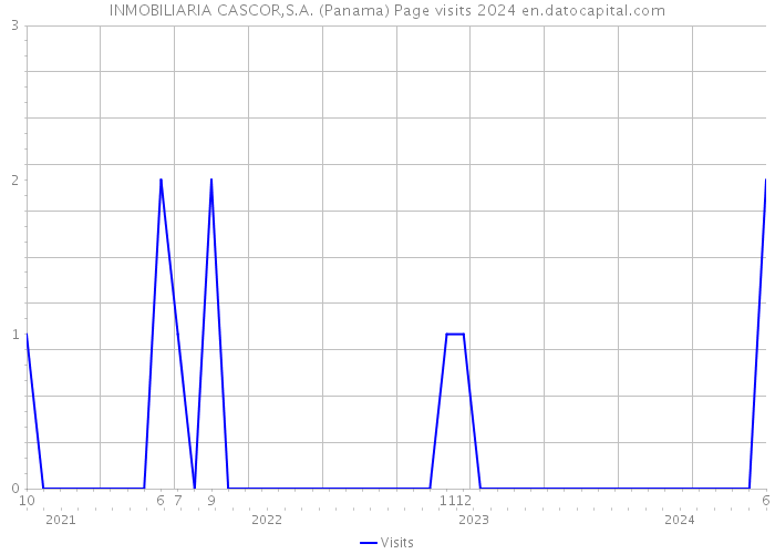 INMOBILIARIA CASCOR,S.A. (Panama) Page visits 2024 