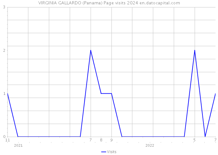 VIRGINIA GALLARDO (Panama) Page visits 2024 